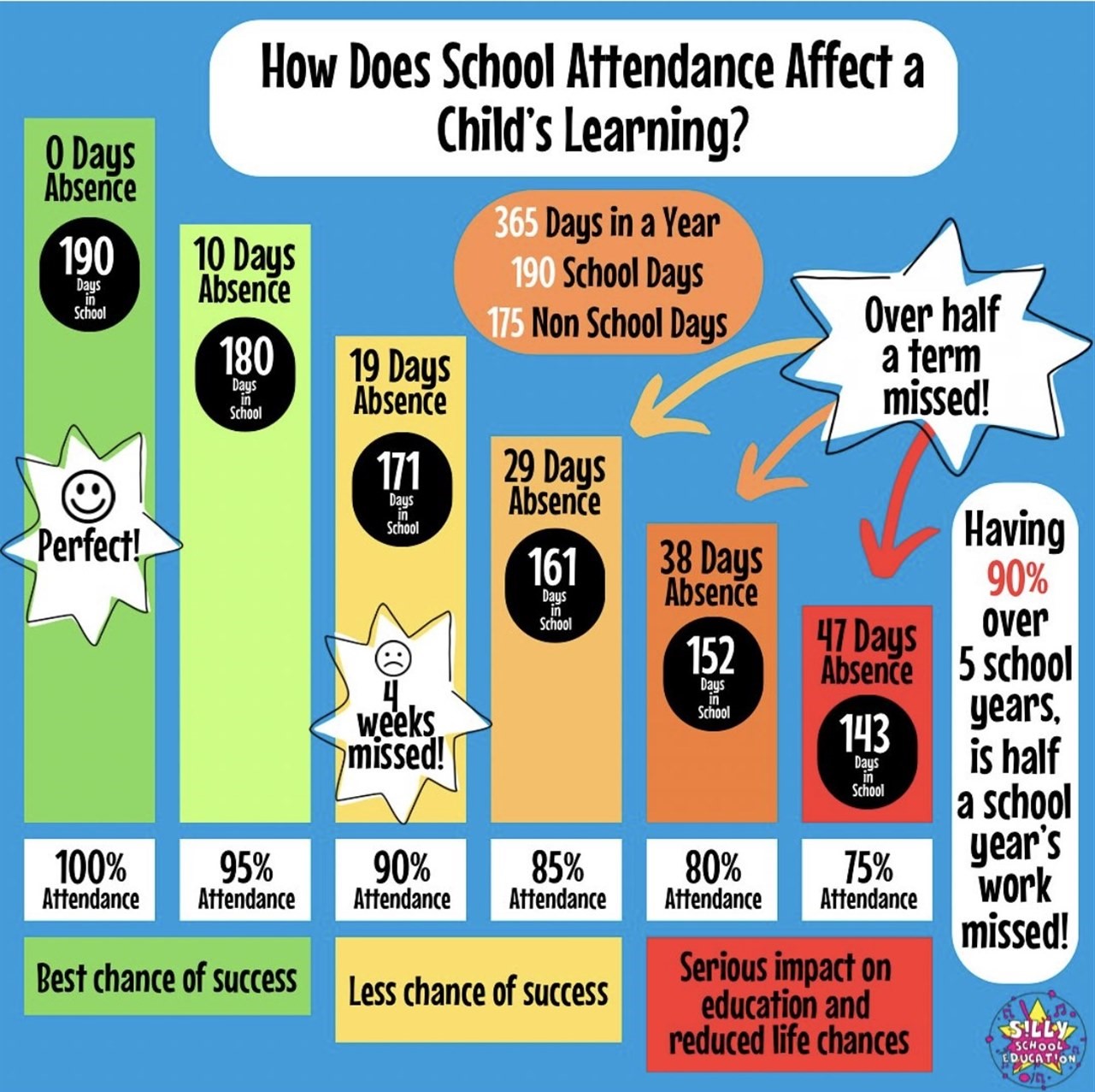 How Does School Attendance Affect a Child's Learning?